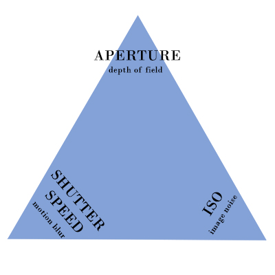 Exposure triangle